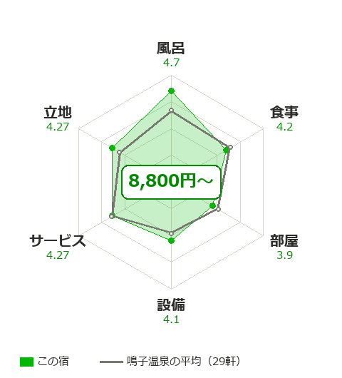 扇屋の項目別評価