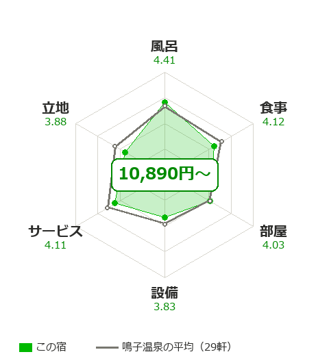 旬樹庵琢ひでの項目別評価