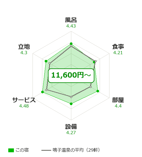 湯元吉祥の項目別評価