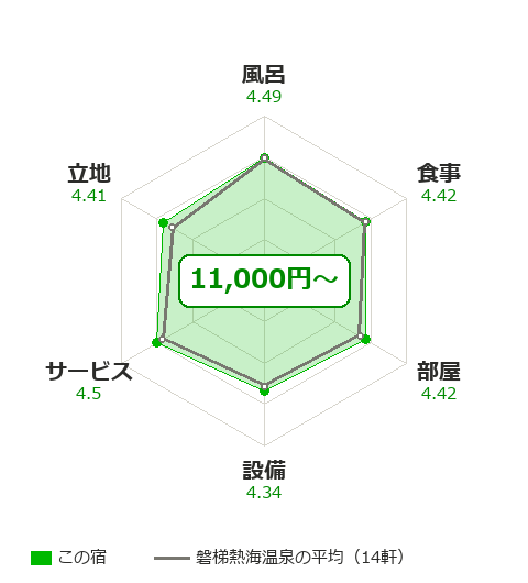 四季彩 一力の項目別評価