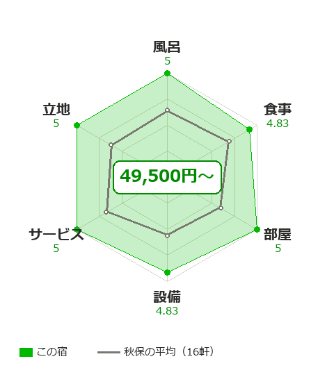 秋保温泉　茶寮宗園の項目別評価