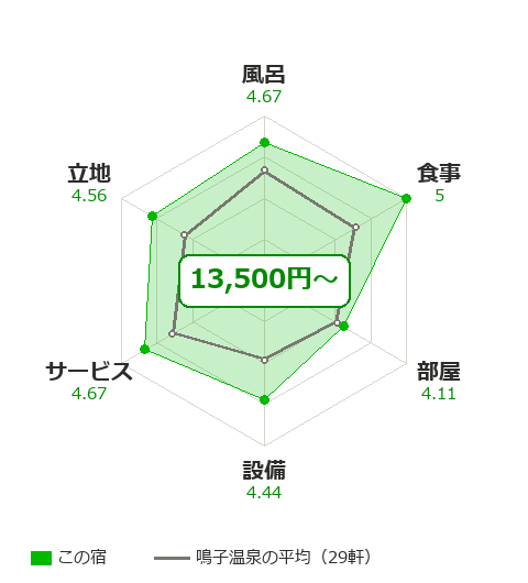 花渕荘の項目別評価