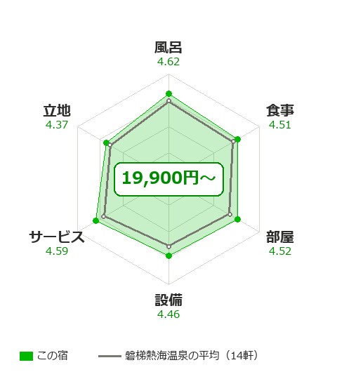 守田屋の項目別評価