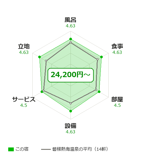 をりふしの宿 昭月の項目別評価