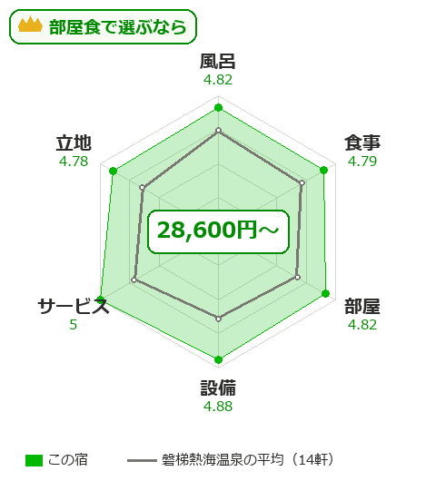 よもぎ埜の項目別評価