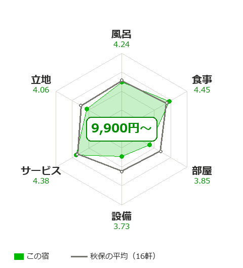 曽良一の項目別評価