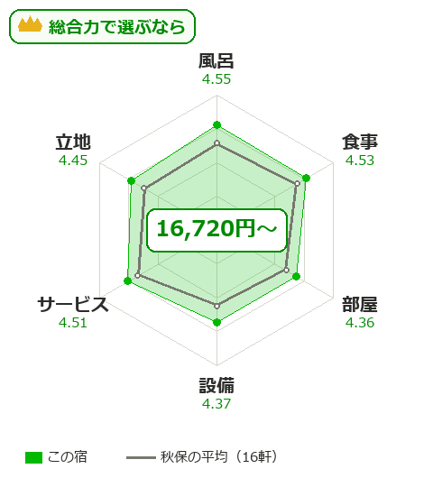 伝承千年の宿佐勘の項目別評価