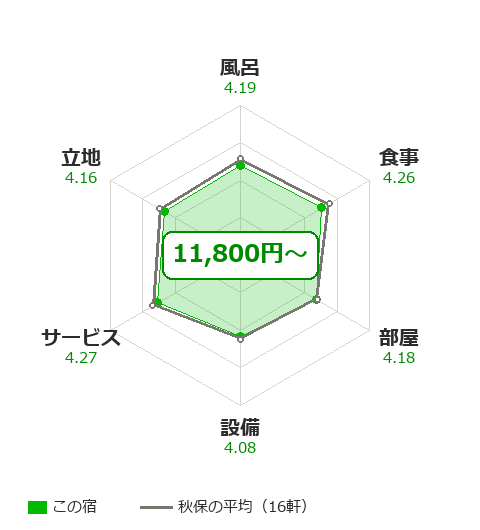 華乃湯の項目別評価