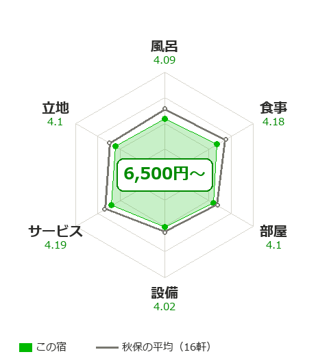 蘭亭の項目別評価