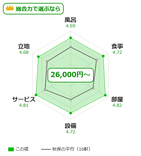 迎賓館櫻離宮の項目別評価