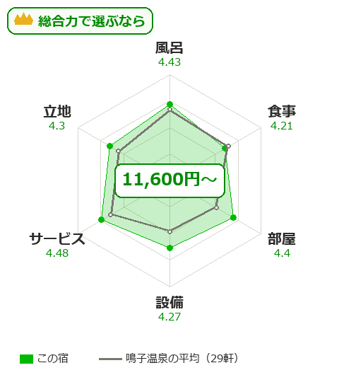 湯元吉祥の項目別評価