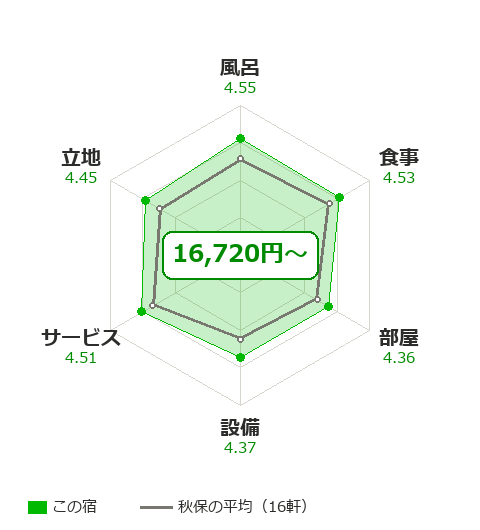 佐勘の項目別評価