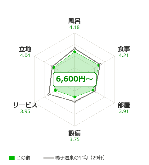 鳴子風雅の項目別評価