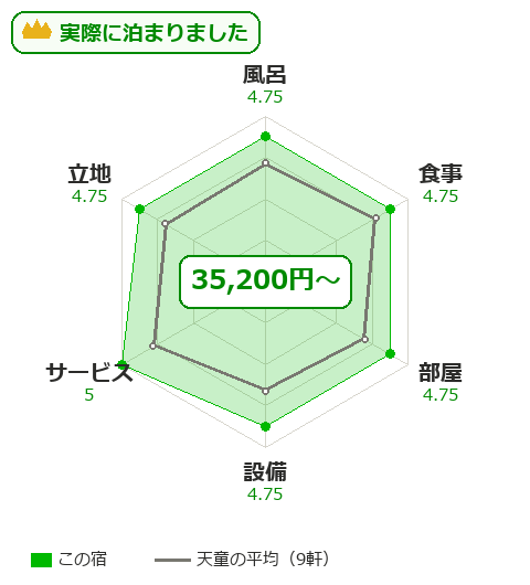 天童荘の項目別評価