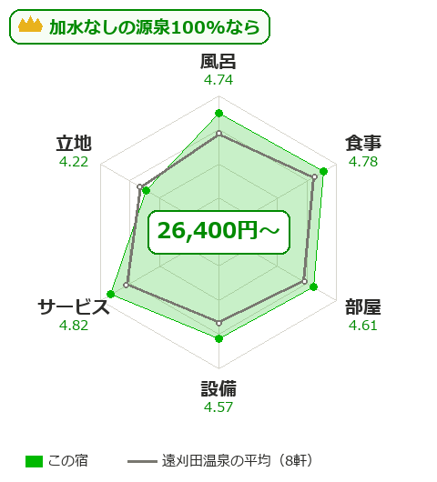 旬菜湯宿 旅舘大忠の項目別評価