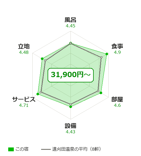 別邸 山風木の項目別評価