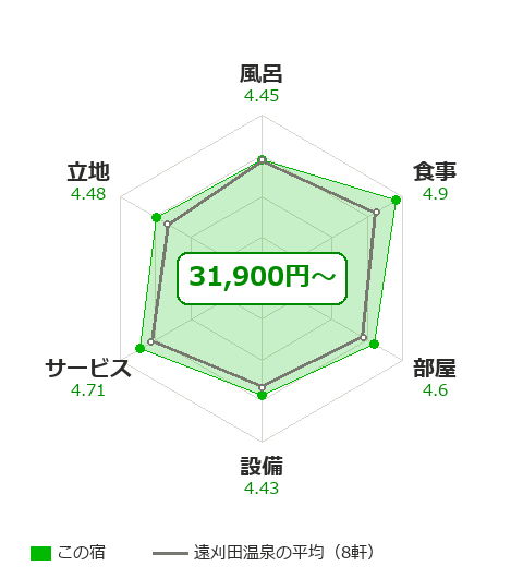 別邸 山風木の項目別評価
