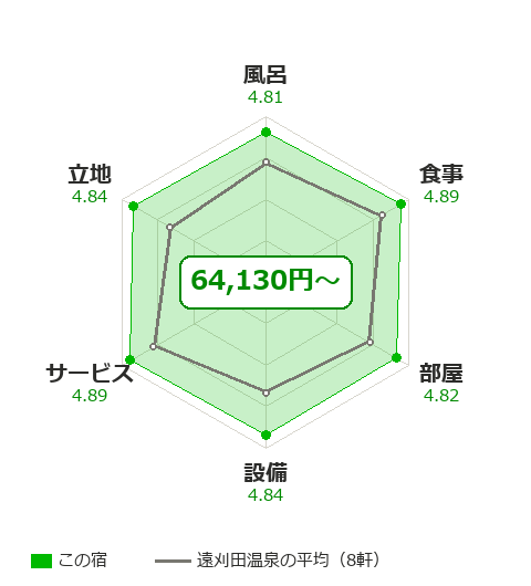 温泉山荘だいこんの花の項目別評価