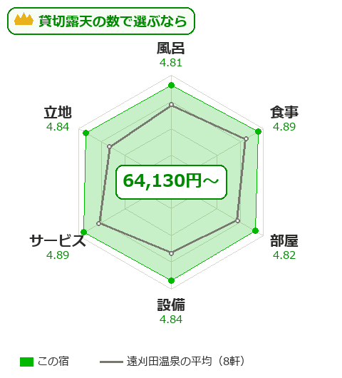 温泉山荘だいこんの花の項目別評価