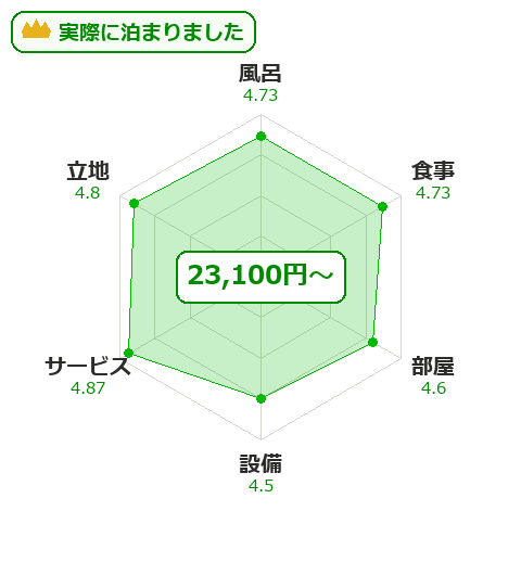 渓山の項目別評価