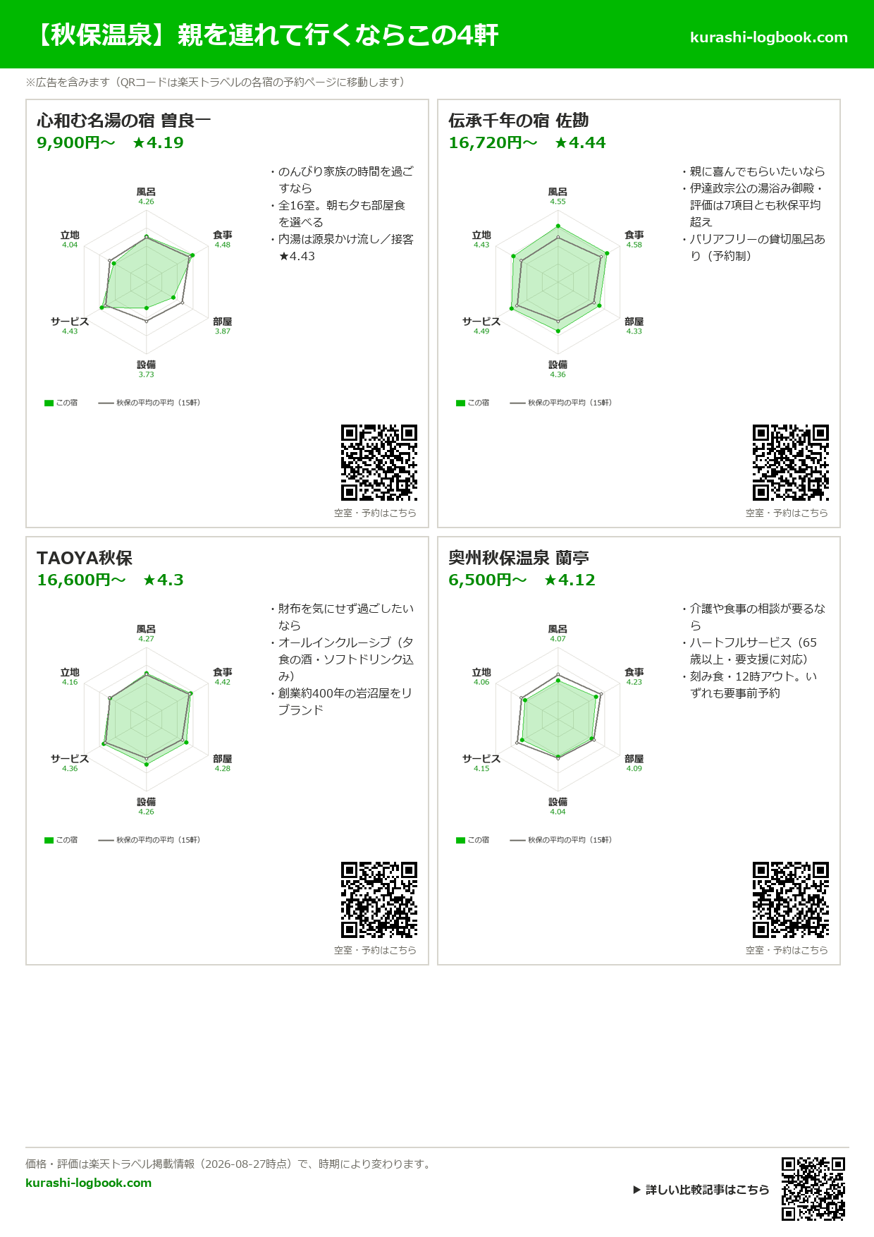 秋保温泉 親を連れて行くならこの4軒 1枚まとめ(保存・印刷用)