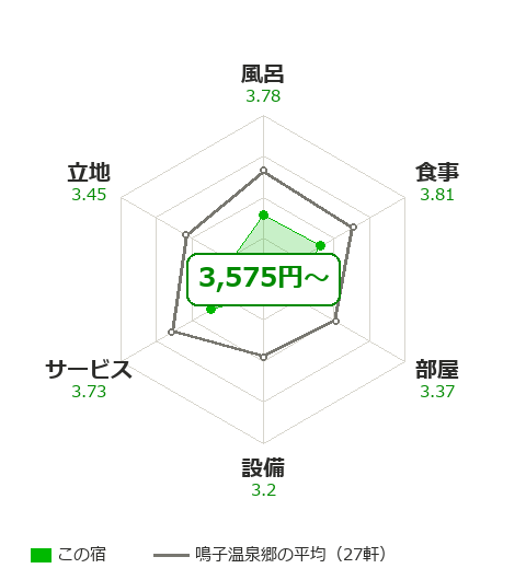 鳴子温泉郷 勘七湯の項目別評価
