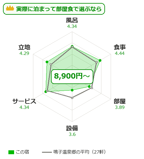 元祖うなぎ湯の宿ゆさやの項目別評価