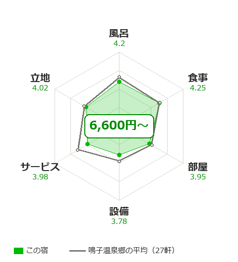 鳴子風雅の項目別評価