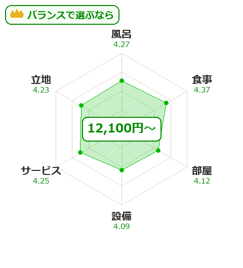 秋保グランドホテルの項目別評価