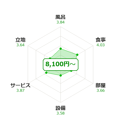 幸雲閣の項目別評価