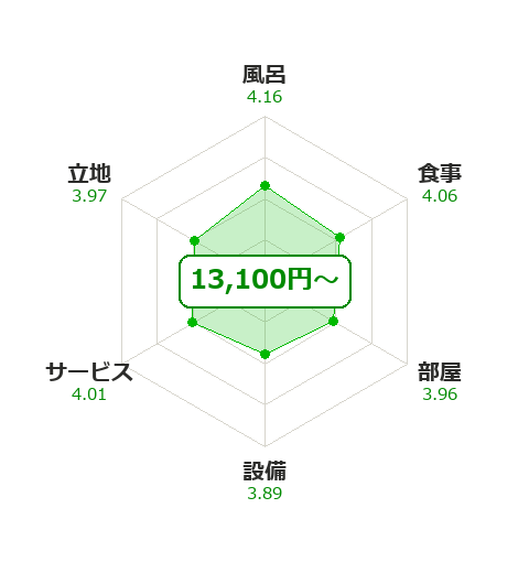 仙台作並の項目別評価