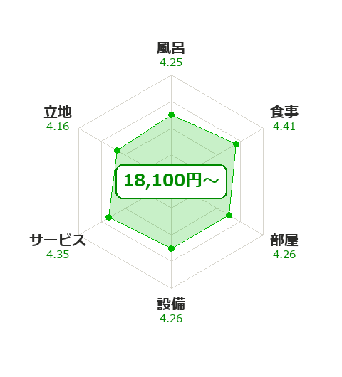 TAOYA秋保の項目別評価