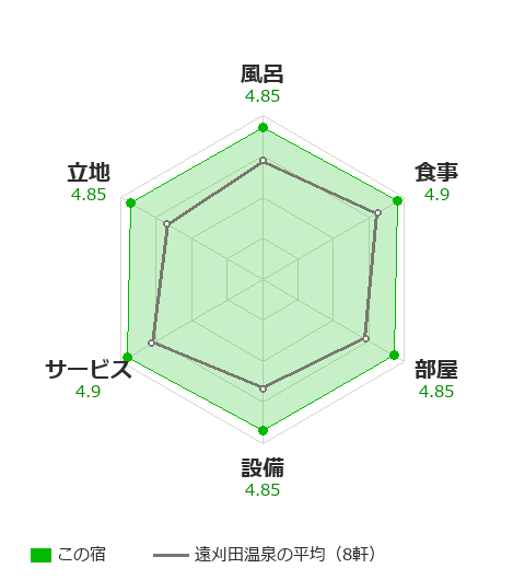 温泉山荘だいこんの花の項目別評価