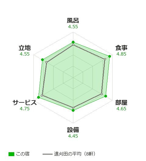 遠刈田温泉 別邸 山風木の項目別評価