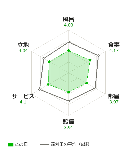 メルキュール宮城蔵王リゾート&スパの項目別評価