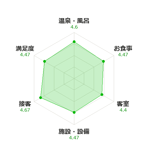 迎賓館 櫻離宮の項目別評価(一休.com)