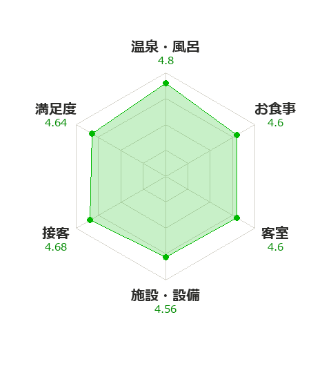 茶寮宗園の項目別評価（一休.com）