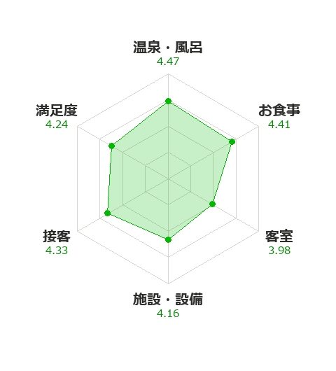 伝承千年の宿 佐勘の項目別評価(一休.com)