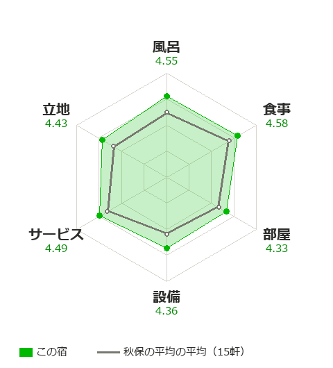 伝承千年の宿 佐勘の評価レーダーチャート(秋保の平均と比較)