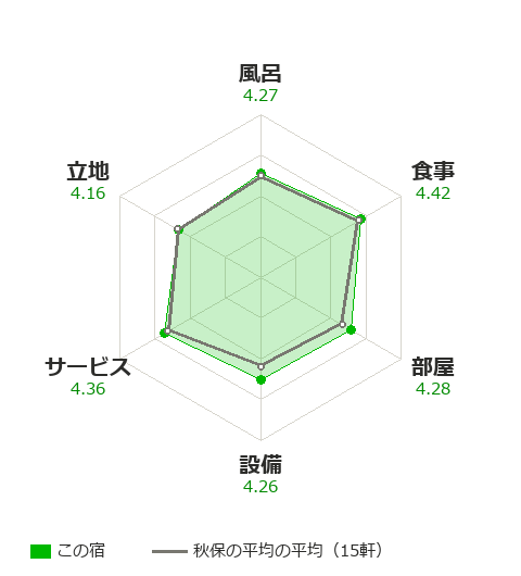 TAOYA秋保の評価レーダーチャート(秋保の平均と比較)