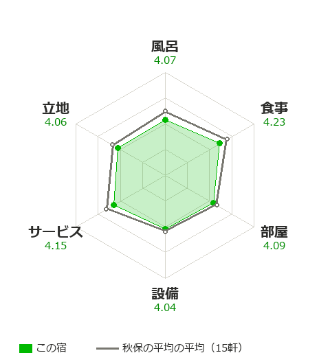 奥州秋保温泉 蘭亭の評価レーダーチャート(秋保の平均と比較)