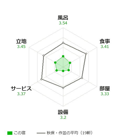 La楽リゾートホテル グリーングリーンの項目別評価